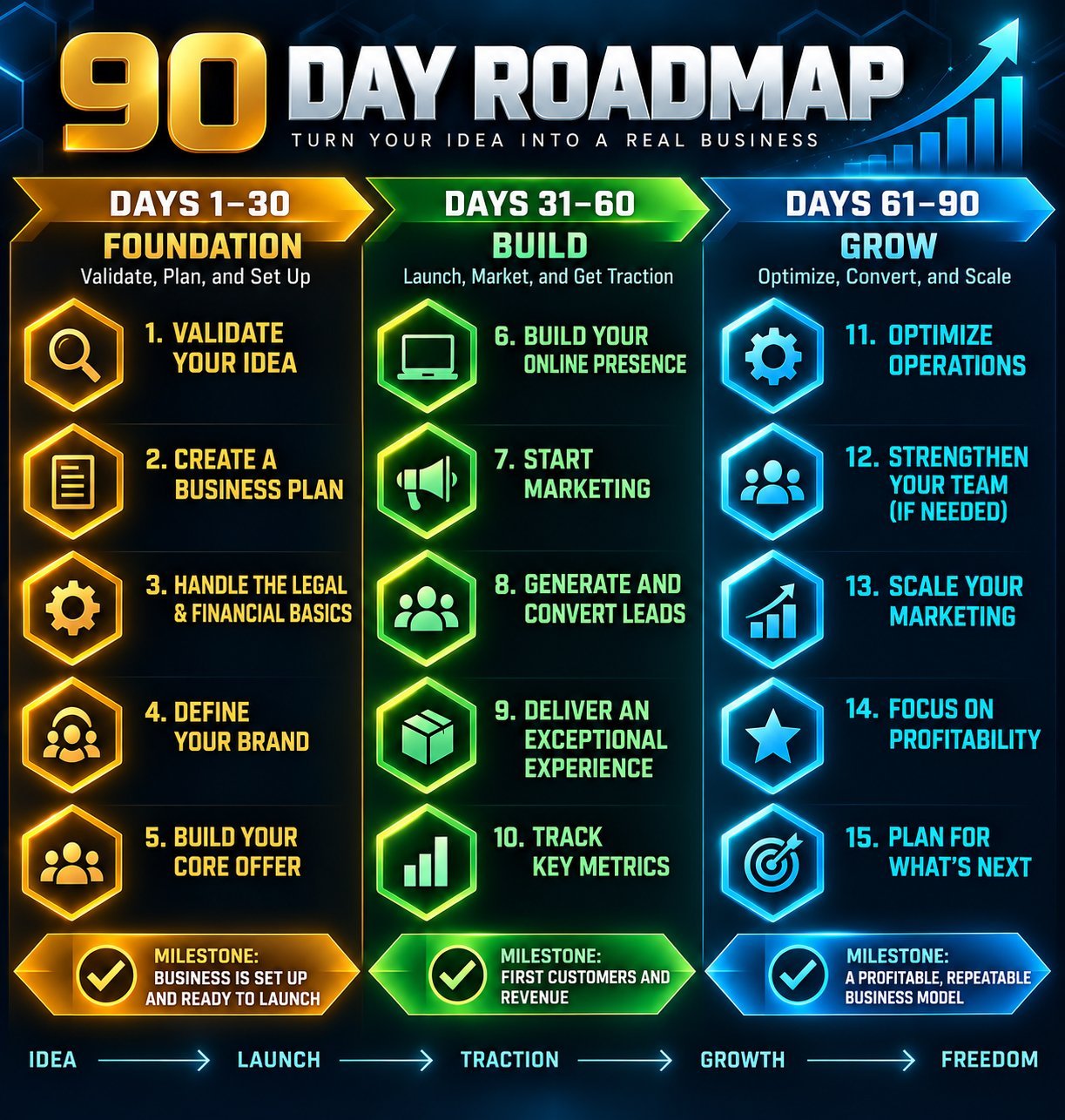 90 Day Business Roadmap showing three phases: Foundation days 1-30, Build days 31-60, and Growth days 61-90, with specific action items and milestones for each phase.